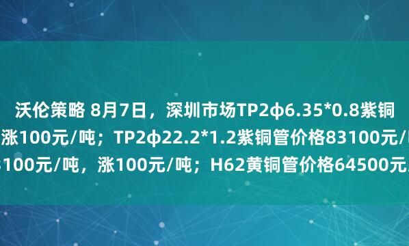 沃伦策略 8月7日，深圳市场TP2φ6.35*0.8紫铜管价格82200元/吨，涨100元/吨；TP2φ22.2*1.2紫铜管价格83100元/吨，涨100元/吨；H62黄铜管价格64500元/吨，涨100元/吨。
